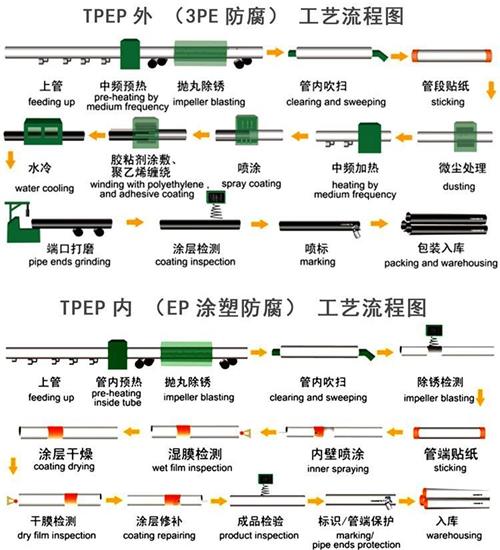 红河加强级tpep防腐钢管工艺流程