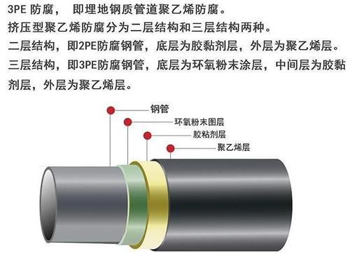 红河加强级3pe防腐钢管结构特点