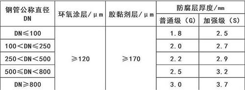 红河3pe防腐钢管供应涂层参数