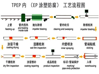 红河TPEP防腐钢管厂家工艺